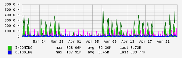 Monthly View Graph