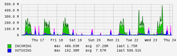 Weekly View Graph