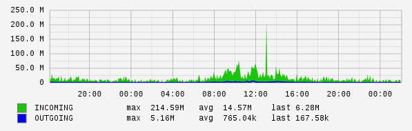 Daily View Graph