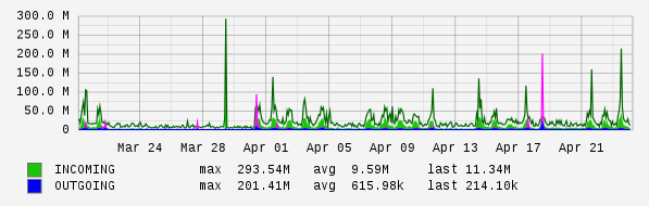 Monthly View Graph