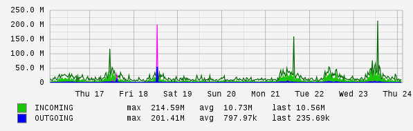 Weekly View Graph