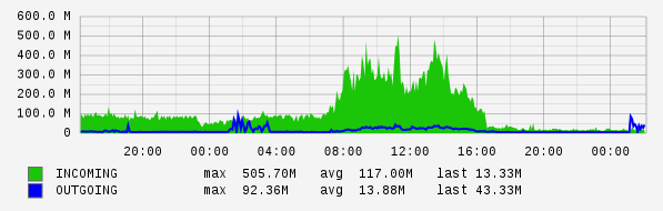 Daily View Graph