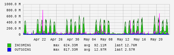 Monthly View Graph