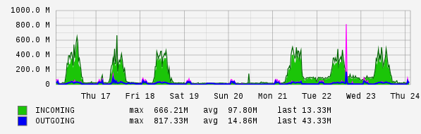 Weekly View Graph