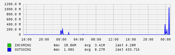 Daily View Graph