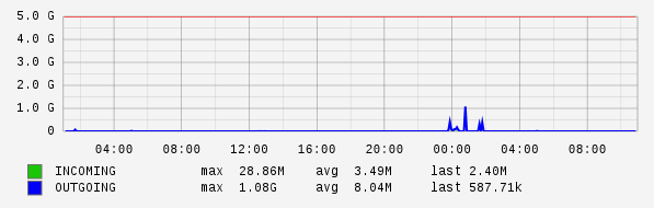 Daily View Graph