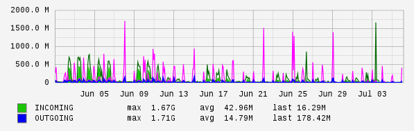 Monthly View Graph