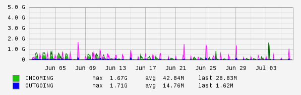 Monthly View Graph