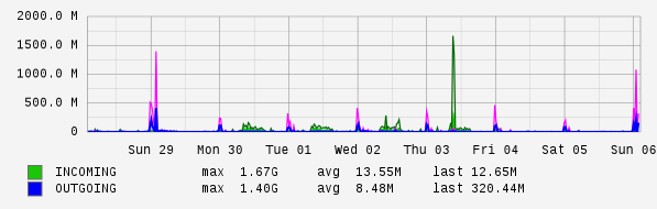 Weekly View Graph