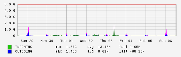 Weekly View Graph