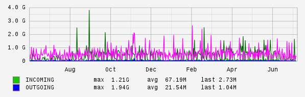 Yearly View Graph