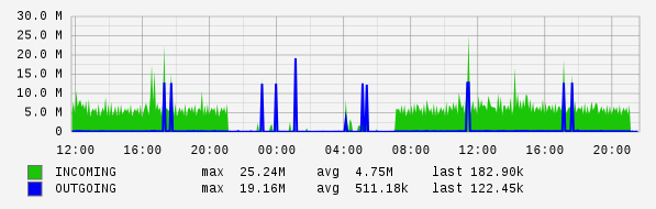 Daily View Graph