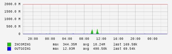 Daily View Graph