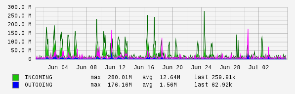 Monthly View Graph