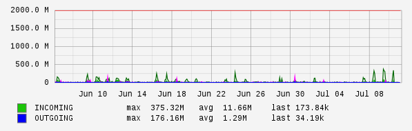 Monthly View Graph