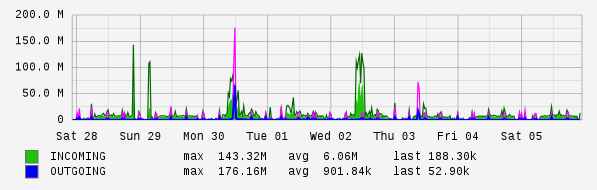 Weekly View Graph