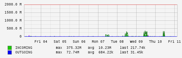 Weekly View Graph