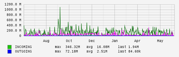 Yearly View Graph