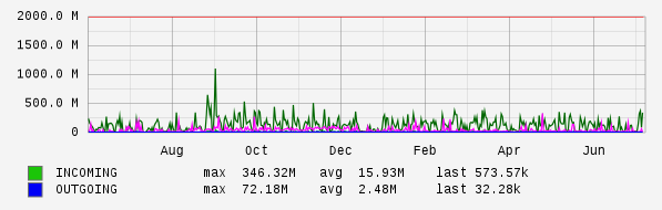 Yearly View Graph