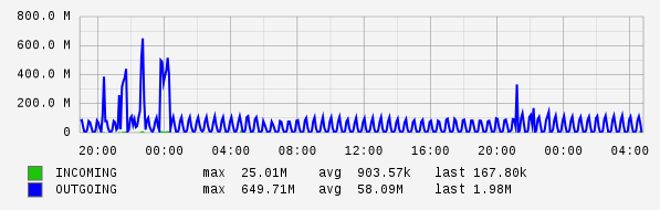 Daily View Graph