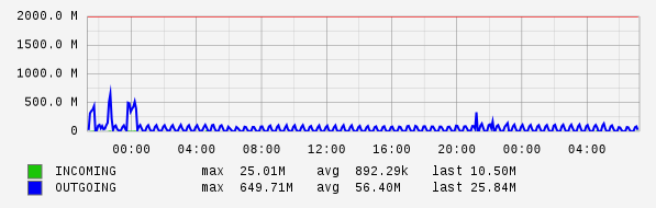 Daily View Graph