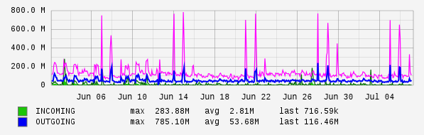 Monthly View Graph