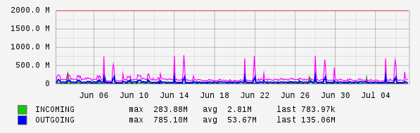 Monthly View Graph