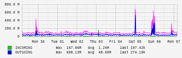 Weekly View Graph