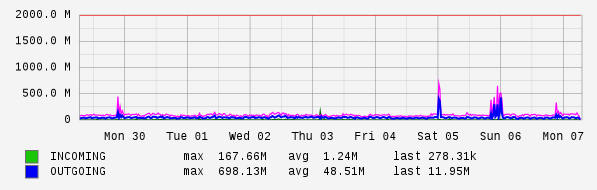 Weekly View Graph