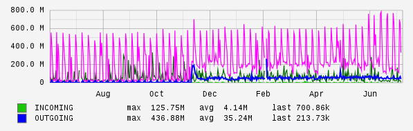 Yearly View Graph