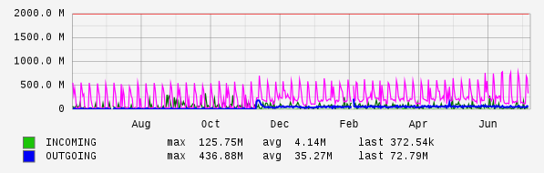 Yearly View Graph