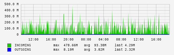 Daily View Graph