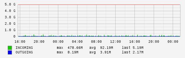 Daily View Graph