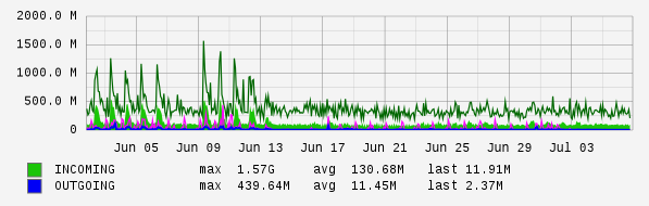 Monthly View Graph