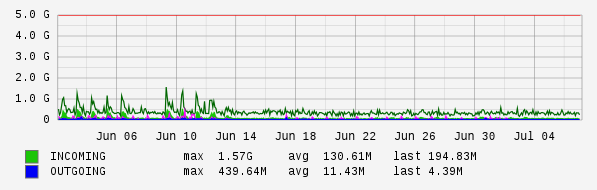 Monthly View Graph