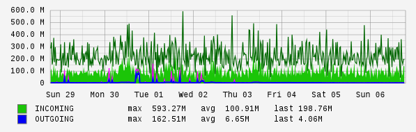 Weekly View Graph