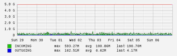 Weekly View Graph
