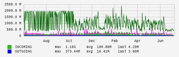 Yearly View Graph