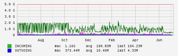 Yearly View Graph