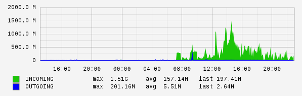 Daily View Graph