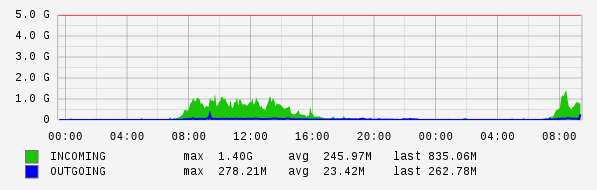 Daily View Graph