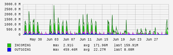 Monthly View Graph