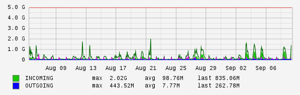 Monthly View Graph