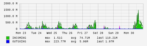 Weekly View Graph