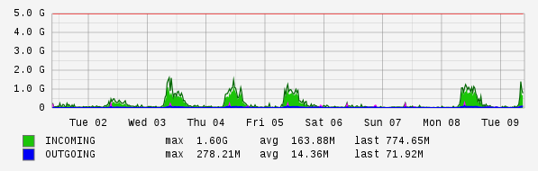 Weekly View Graph