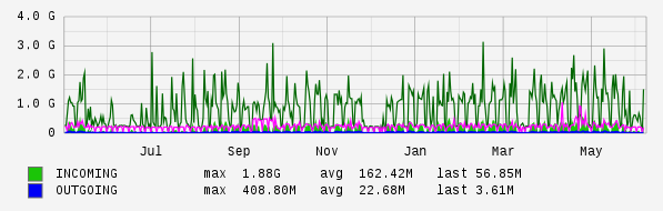 Yearly View Graph