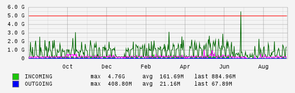 Yearly View Graph