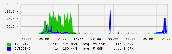 Daily View Graph