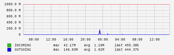 Daily View Graph