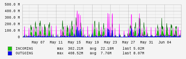 Monthly View Graph